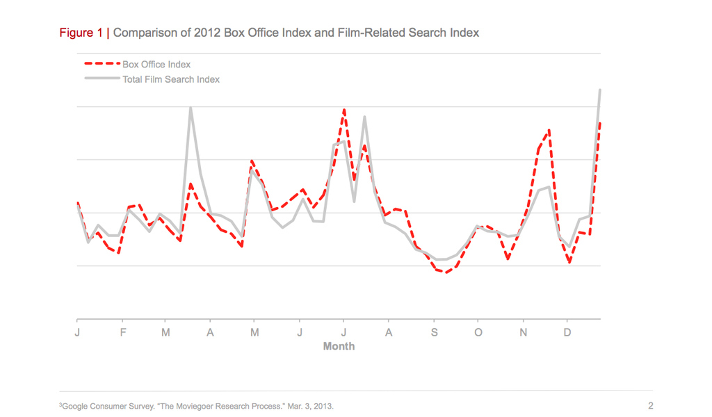 How To Predict A Box Office Hit