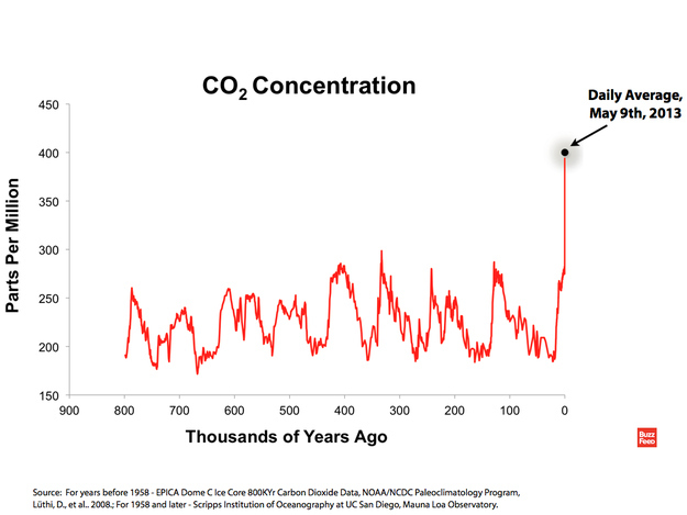 Carbon Levels Highest Since Mammoths Roamed The Earth