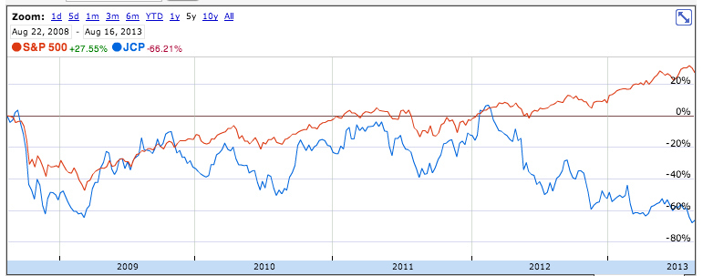 J.C. Penney's stock has sharply diverged from gains in the overall stock market.