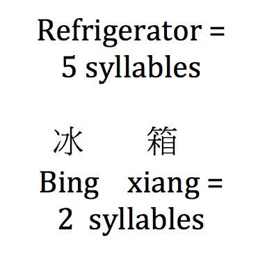 The majority of words only have one or two syllables.