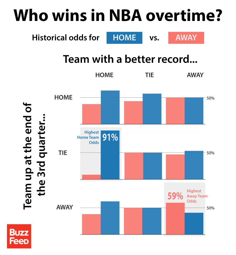 Testing The Conventional Wisdom On NBA Overtime