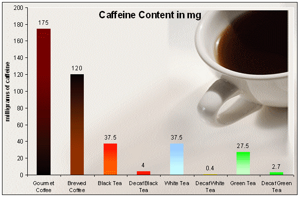 rev coffee caffeine content