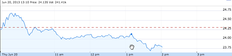 But even shortly after the unveiling, Facebook's stock took yet a bigger dive. It already felt a lot like a me-too video-sharing service, which, even with Facebook's billion-plus users (and Instagram's 100 million-plus), wasn't all that impressive to investors as a business opportunity.