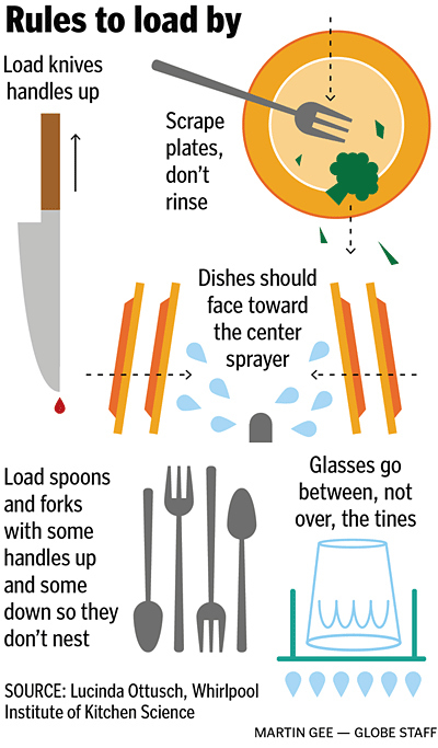 How To Properly Wash the Dishes 