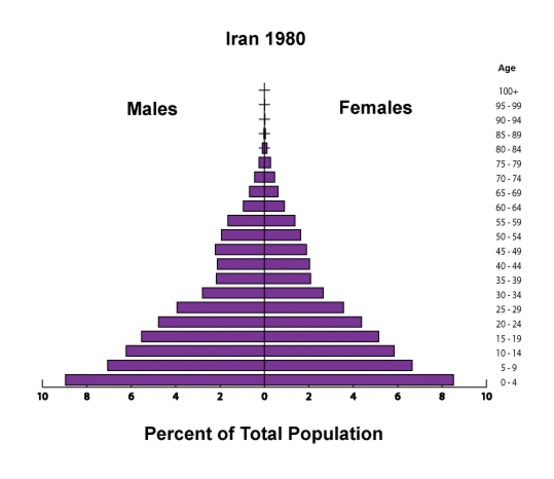 Iran’s post-revolution generation is the largest baby boom in Iran’s 5,000-year history. Its twentysomethings were born during a decade-long blip between two ambitious family-planning programs. During his final decade in office, the shah promoted birth control use. By the end of the 1970s, 37% of women practiced family planning.After the 1979 revolution, the ruling clerics reversed course and called on Iranian women to breed an Islamic generation. In a decade, the country's population almost doubled (from 34 to 62 million). But the theocracy couldn’t feed, cloth, house, educate, or eventually employ swelling numbers — and voters. So it launched a free birth control program, including required family planning classes for newlyweds. By the 1990s, the average family fell from six children to less than two — lower than during the monarchy.From New Security Beat: "Following the 1979 revolution... half of the population lived in rural areas, which typically constrains access to health services. In addition, abortion was illegal in most circumstances. According to the UN, Iranian women had an average of 6.5 children each in the early 1980s and the population was growing nearly four percent annually, a rate high enough for it to double in 19 years. But, by the early 2000s, Iran’s fertility rate had dropped below two children per woman."By actuarial standards, Iran’s baby boomers will have disproportionate clout for at least the next half century on most aspects of Iranian life. Politically, their impact could even be more enduring than the current ruling theocrats.