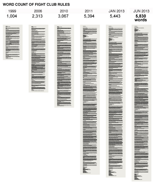 Fight Club rules, from the first revision in 1999 through to the most recent revision in 2013.