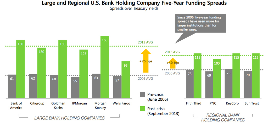 While there isn't exact agreement on what "too big to fail" means, one crucial part of it is the expectation that lenders to large banks—and the biggest banks borrow a ton of money—will not face any losses in a financial crisis. Although many dispute it, Treasury claims that the market has responded to regulations and procedures put in place in the Dodd-Frank financial reform bill to ensure that bank stockholders, lenders, and executives won't get bailed out.This chart shows how much banks have to pay to borrow money for five years compared to a five year government bond. The six biggest investment and commercial banks, as shown in this chart, have seen their borrowing costs, on average, go up about .75% since before the financial crisis. Large regional banks, which are generally considered small enough to fail, have seen their borrowing costs only go up only .4%. If the market took the end of too big to fail seriously, you'd expect the borrowing costs of the biggest banks to go up considerably more than that of the smaller banks that never had the expectation of a bailout. The senior Treasury official described the difference in borrowing costs as "some evidence that the marketplace recognizes that the cost of these large institutions needs to be priced into these securities.”