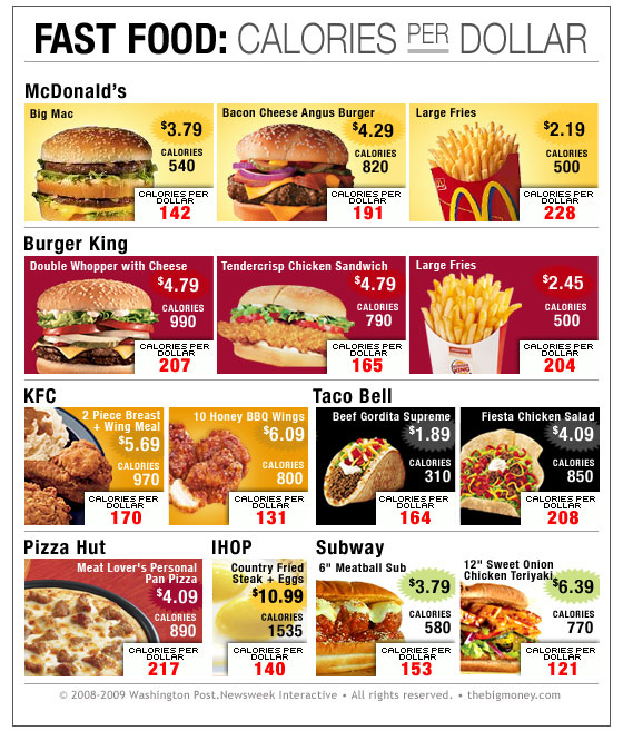 A McDonald's large fry is technically the winner, but if you average the fries with a Big Mac, I think Pizza Hut comes out on top in terms of full meal "nutrition."