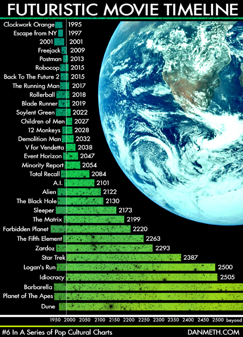 This one goes out to all the SciFi lovers (who probably overlap with Dan's usual chart-lover fanbase).
