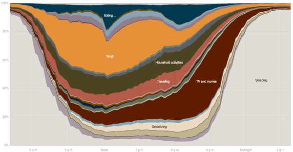 The "computer use" data seems waaay off to me. Where's the data on "leading lives of quiet desperation"?