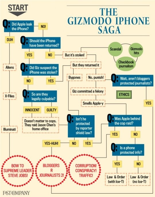Next time you're at a party stuck in a conversation about the Gizmodo iPhone debacle (pssst...find new friends!), you can join in and pretend like you care.