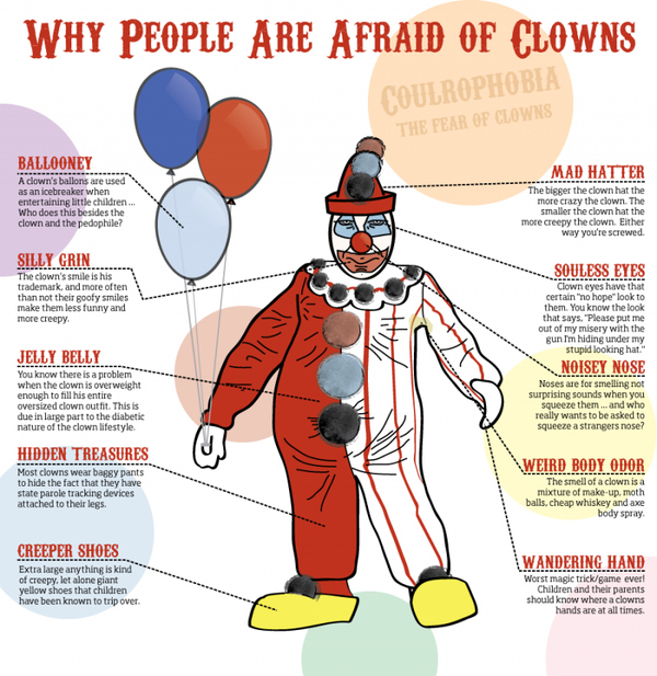 Why People Are Afraid of Clowns (other than the fact that they're all evil)