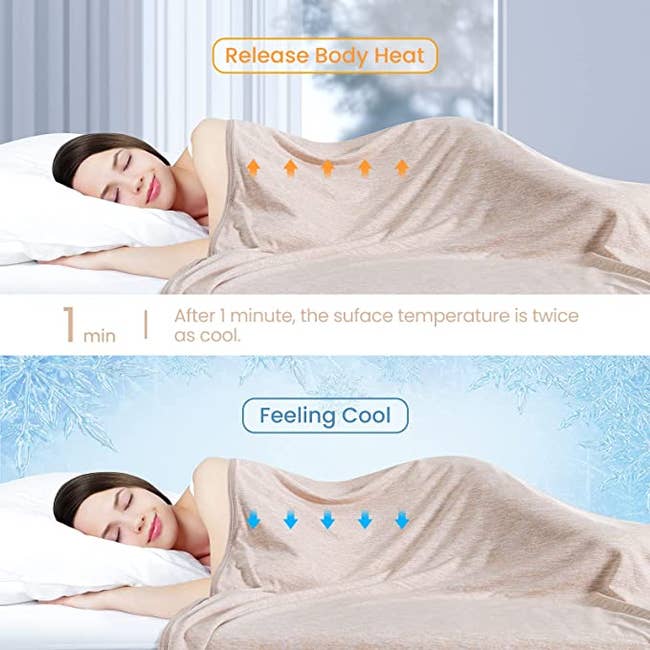 A model sleeping while wearing the blanket and illustrations showing the blanket cooling them down