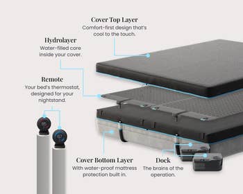 Exploded presumption    of a astute  mattress showing layers, features a Hydrolayer, comfortableness  top, dock, remote, and bottommost  screen  with waterproof protection