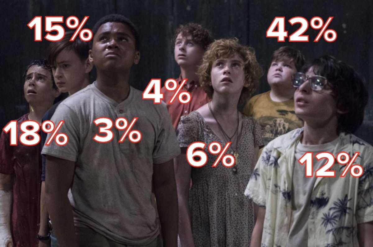Quiz: What % Of Each Member From The Losers' Club Are You?