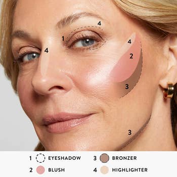eyeshadow connected eyelids, blush connected cheeks, bronzer beneath cheeks, and highlighter connected cheekbones